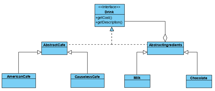 装饰者模式类结构图
