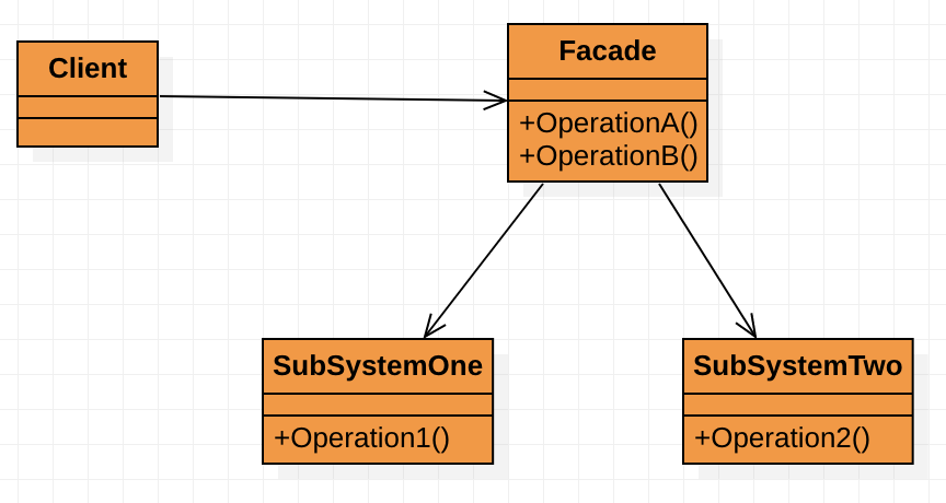 外观模式结构图